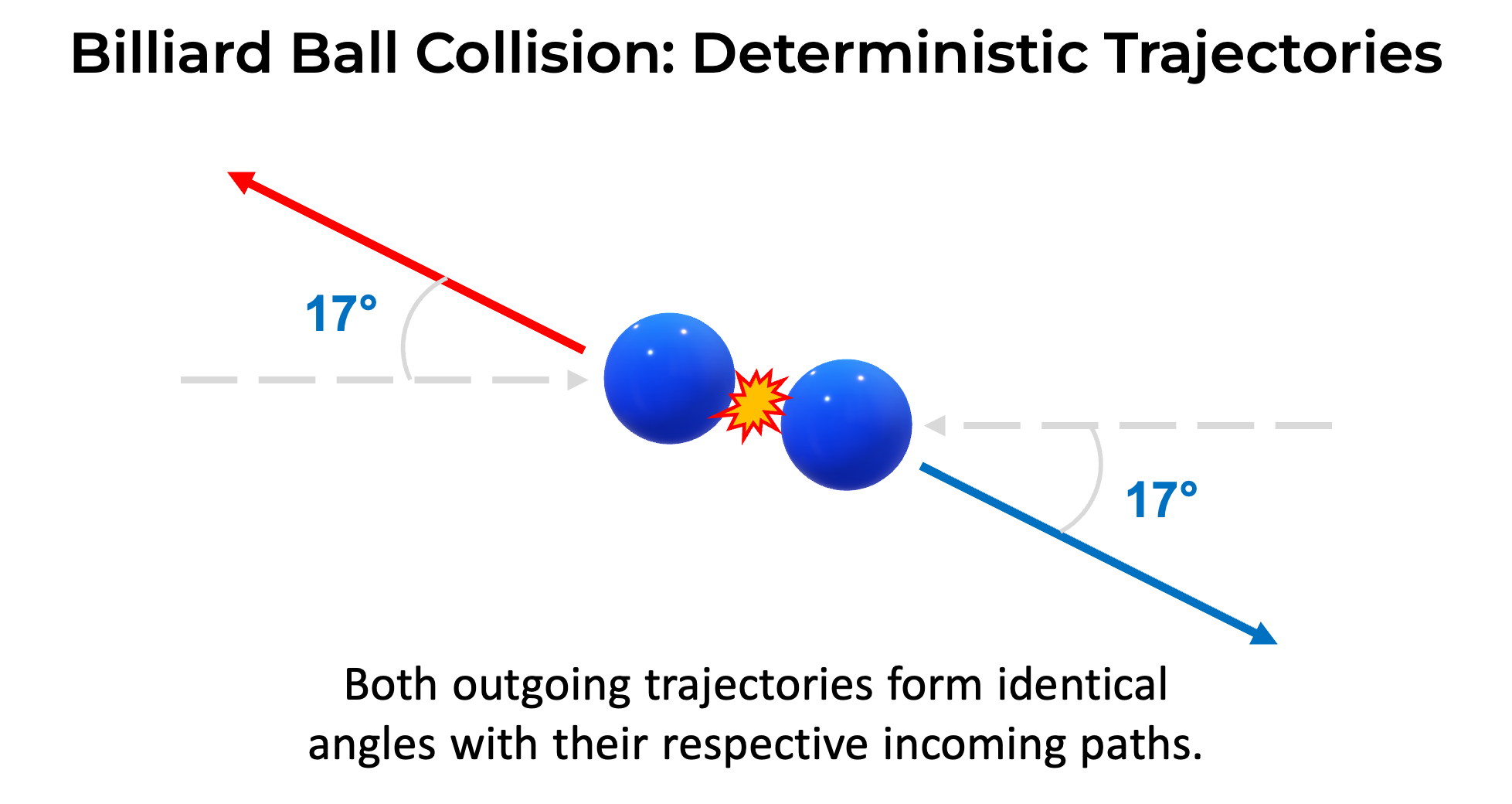 Two billiard balls colliding at matching 17° angles, showing how deterministic trajectories can illustrate quantum entanglement correlations.