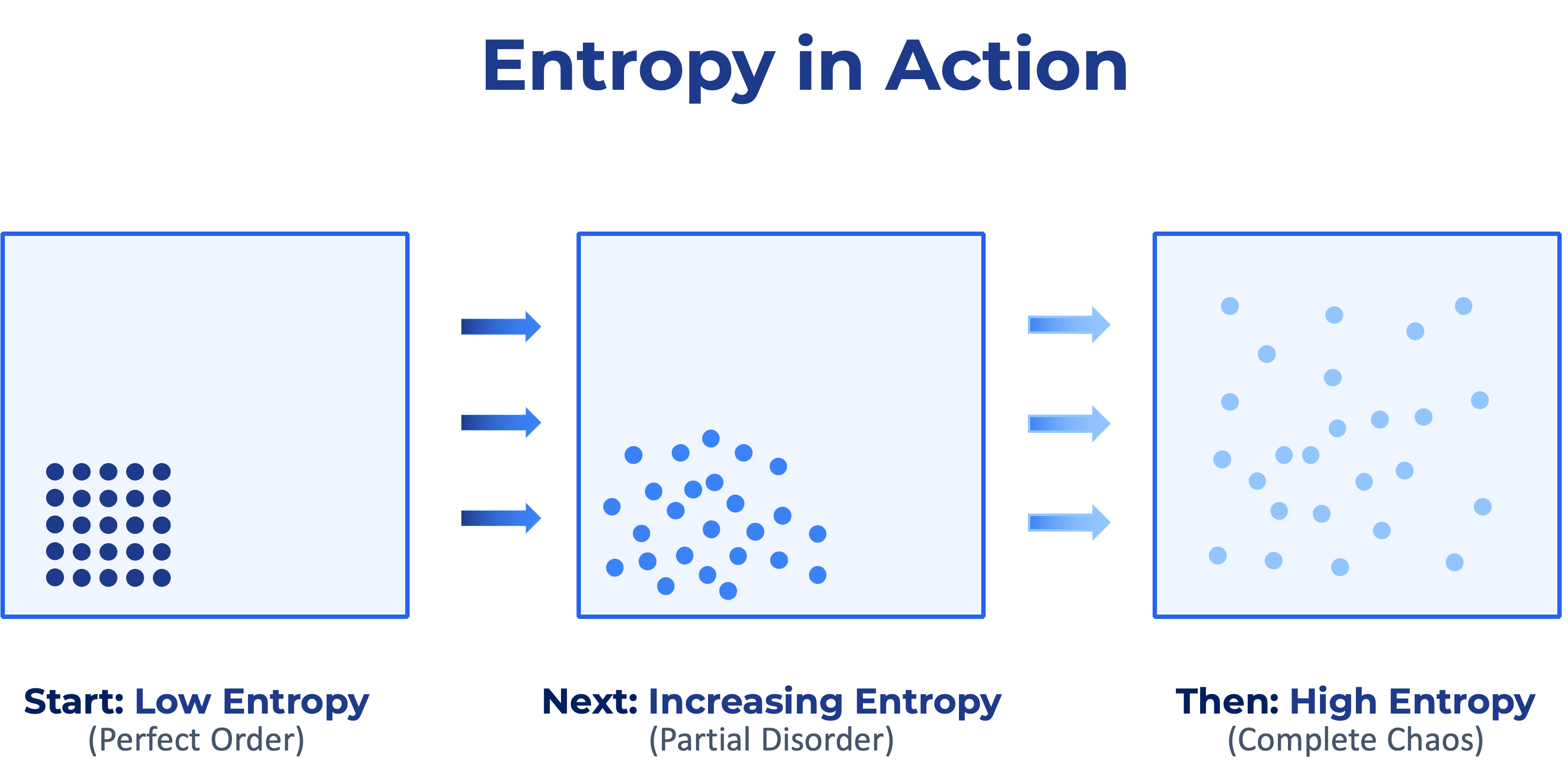 Diagram showing entropy progression: ordered dots become partially disordered, then completely random, with arrows indicating the transitions