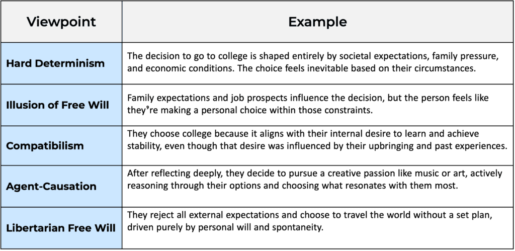 Table showing examples of a decision to attend college across the Free Will Spectrum, illustrating viewpoints: Hard Determinism, Illusion of Free Will, Compatibilism, Agent-Causation, and Libertarian Free Will.