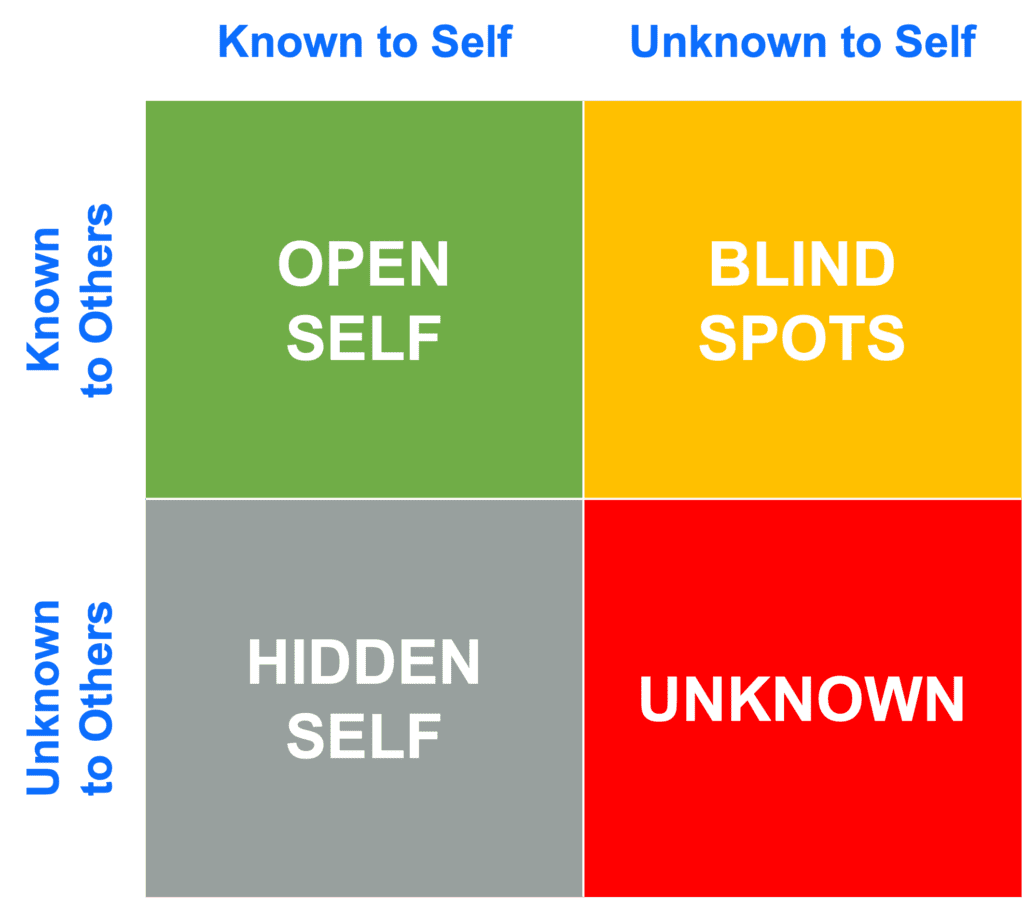 Diagram of the Johari Window illustrating the Open Self, Blind Spots, Hidden Self, and Unknown quadrants.