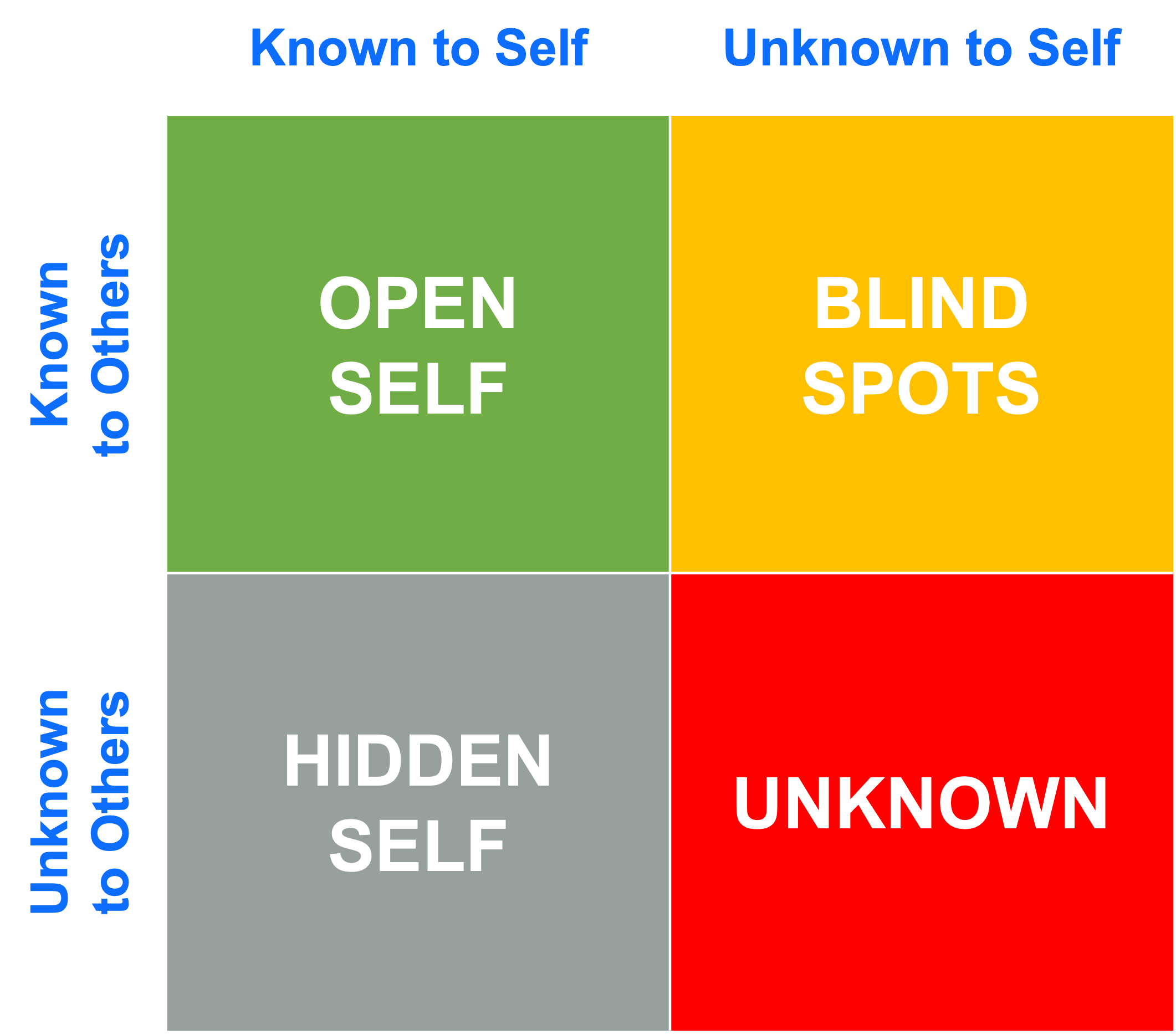 Diagram of the Johari Window illustrating the Open Self, Blind Spots, Hidden Self, and Unknown quadrants.