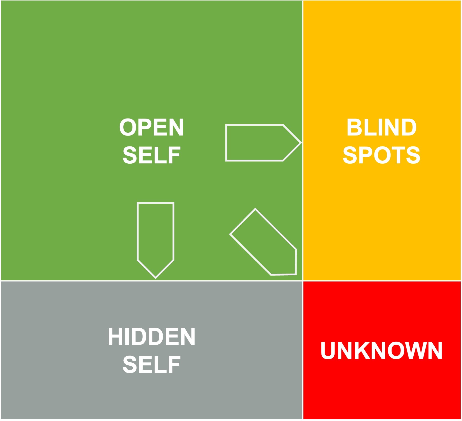 Visual representation of the Johari Window applied to workplace collaboration and communication.