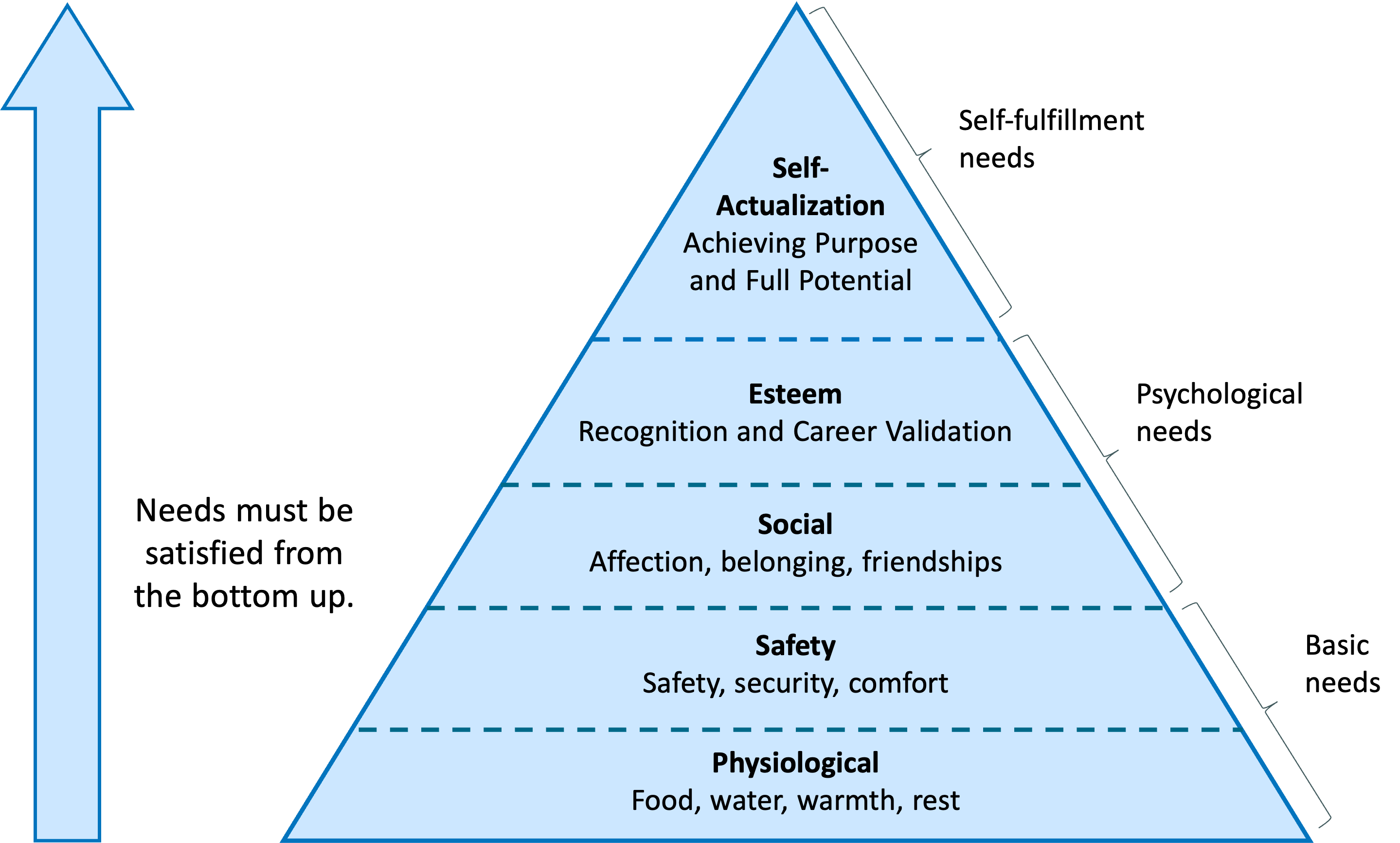 A single pyramid diagram illustrating Maslow’s hierarchy of needs, starting from physiological needs at the base to self-actualization at the top, with a note emphasizing the bottom-up satisfaction of needs.