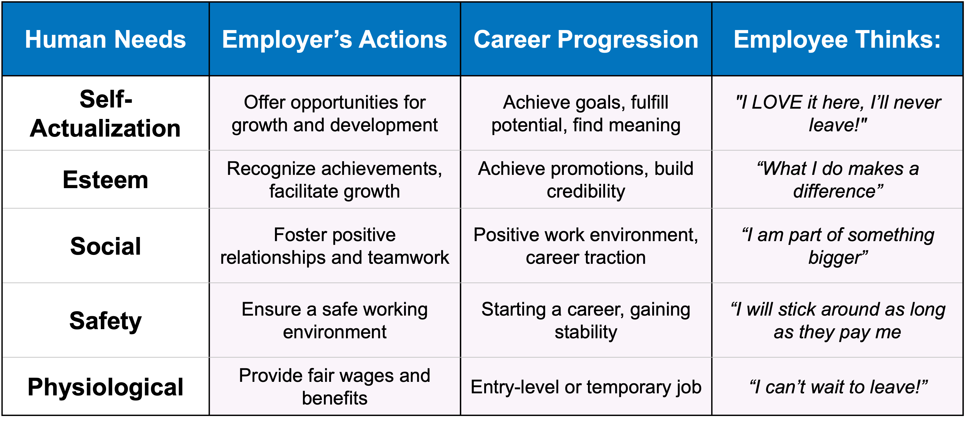 A table detailing employees’ hierarchy of needs, linking human needs to employer actions, career progression, and employee thoughts, from entry-level roles meeting basic needs to roles fostering purpose and fulfillment."