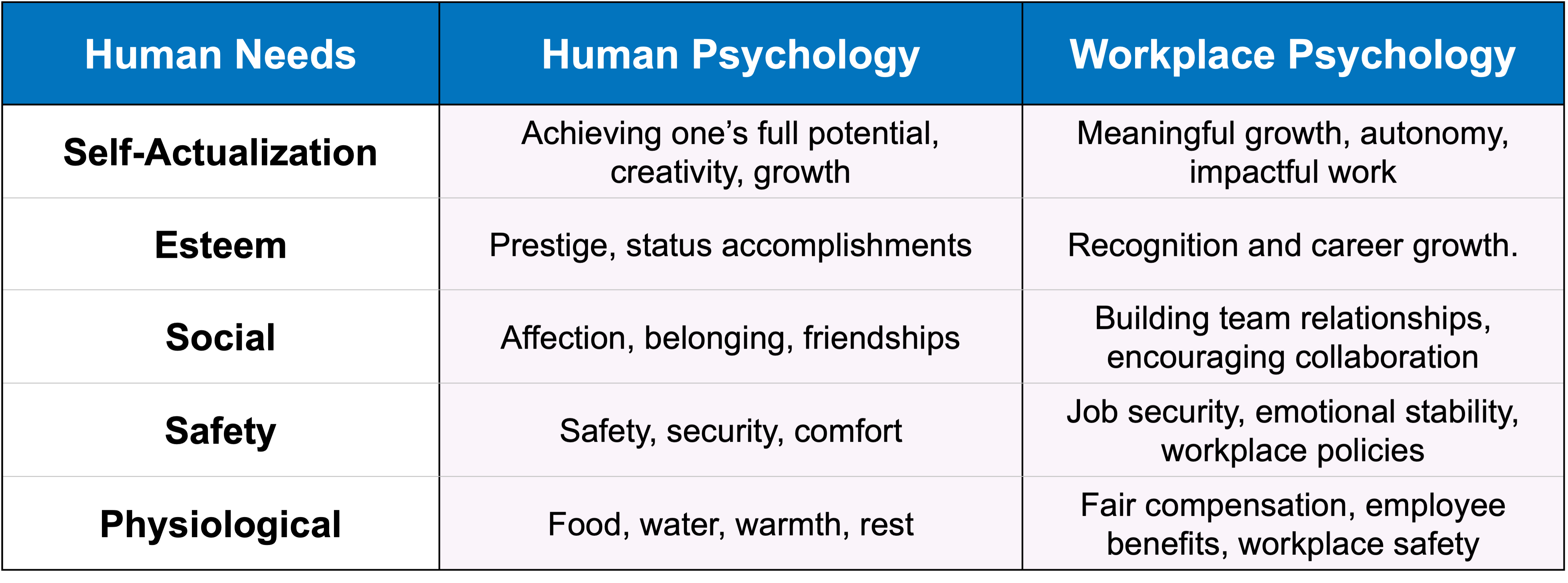 A table comparing human needs with workplace psychology, highlighting parallels between Maslow's hierarchy and workplace strategies, from basic needs like fair compensation to self-actualization through meaningful work.