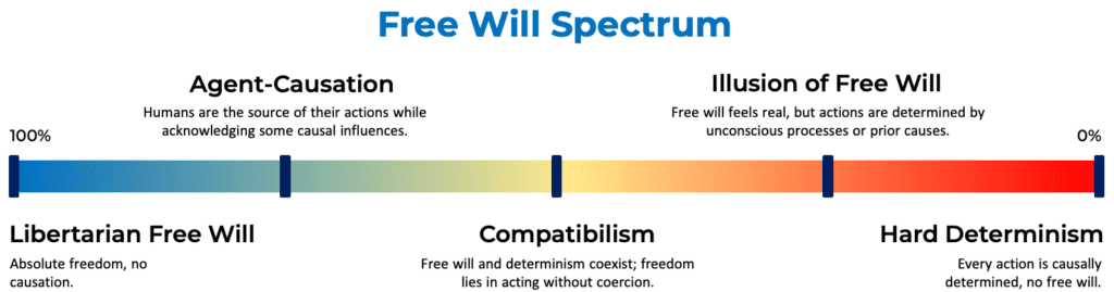 Free Will Spectrum illustration showing determinism on the left, autonomy on the right, and balance in the middle, with key viewpoints labeled: Hard Determinism, Illusion of Free Will, Compatibilism, Agent-Causation, and Libertarian Free Will.