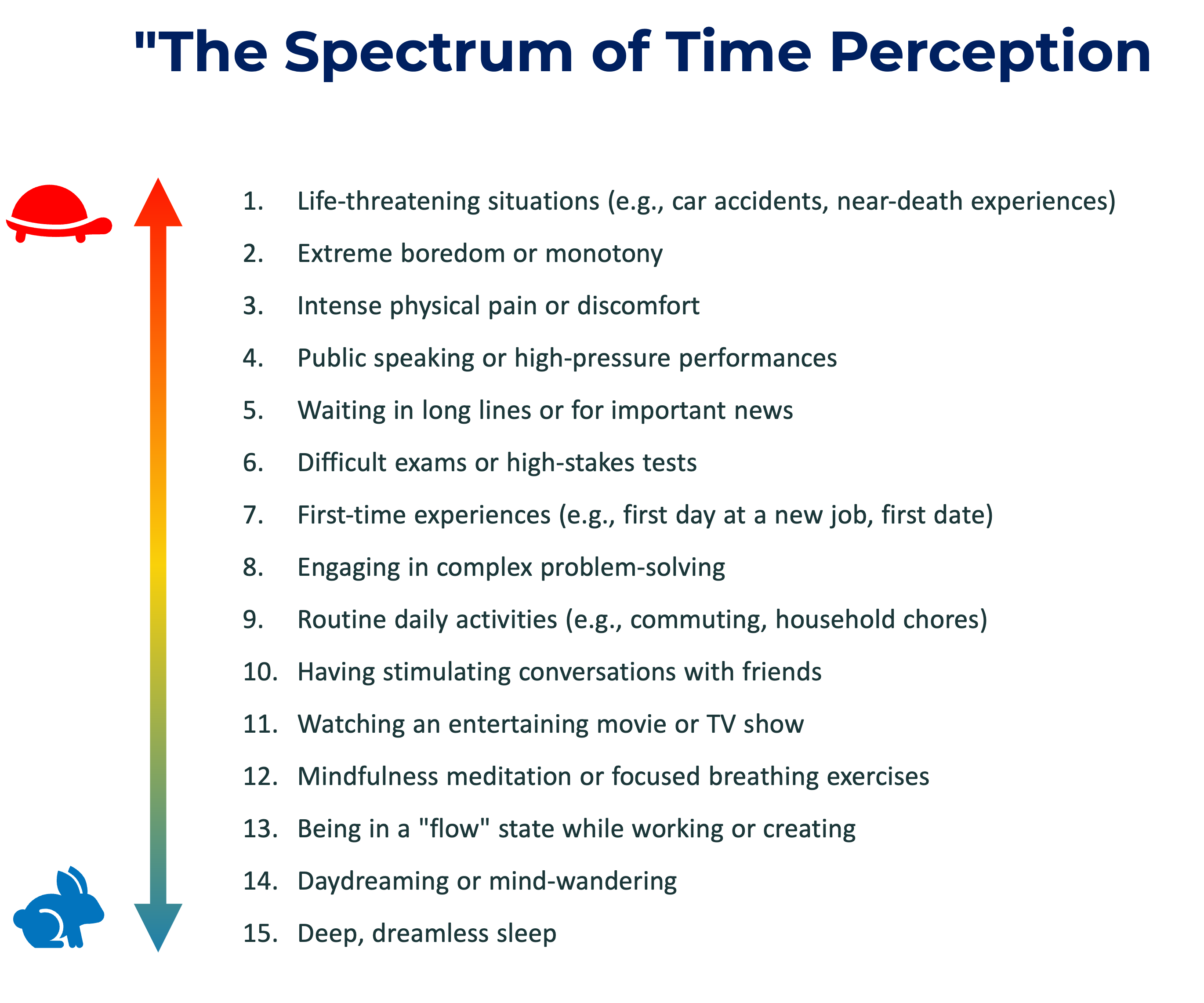 Spectrum of time perception from slow (life-threatening events and boredom) to fast (daydreaming and sleep), represented by a gradient arrow with a red turtle at the top and a blue rabbit at the bottom, alongside a numbered list of activities affecting time perception