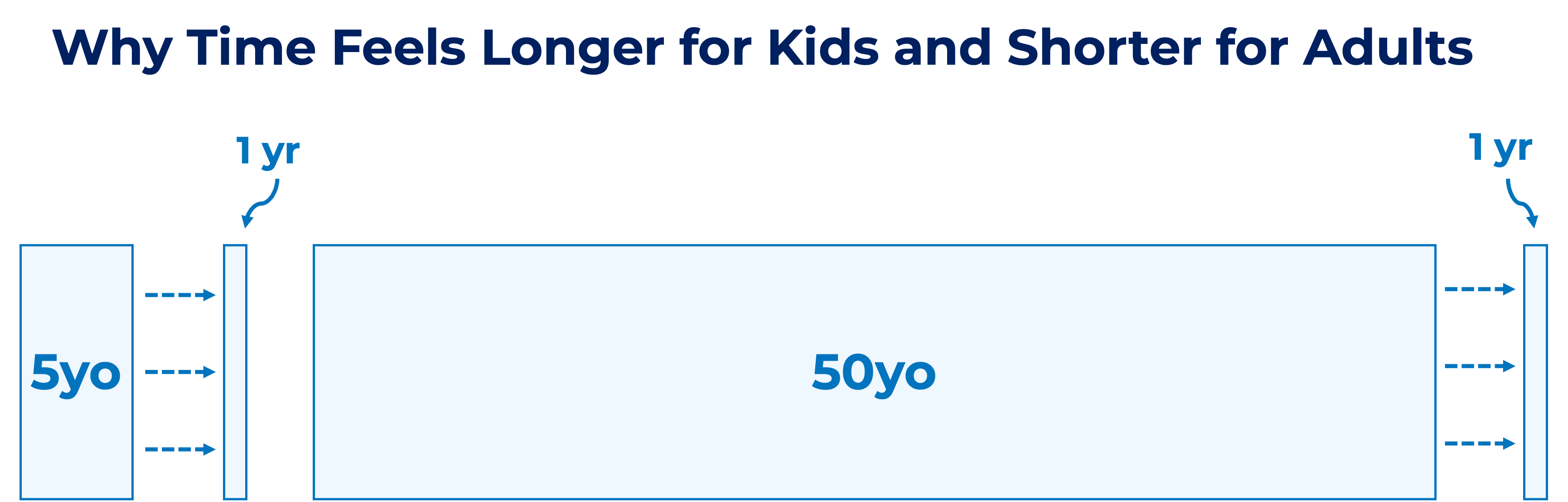 Diagram showing time's proportional perception: a 5-year-old's year feels much longer compared to a 50-year-old's year, using proportional rectangles with labeled arrows.