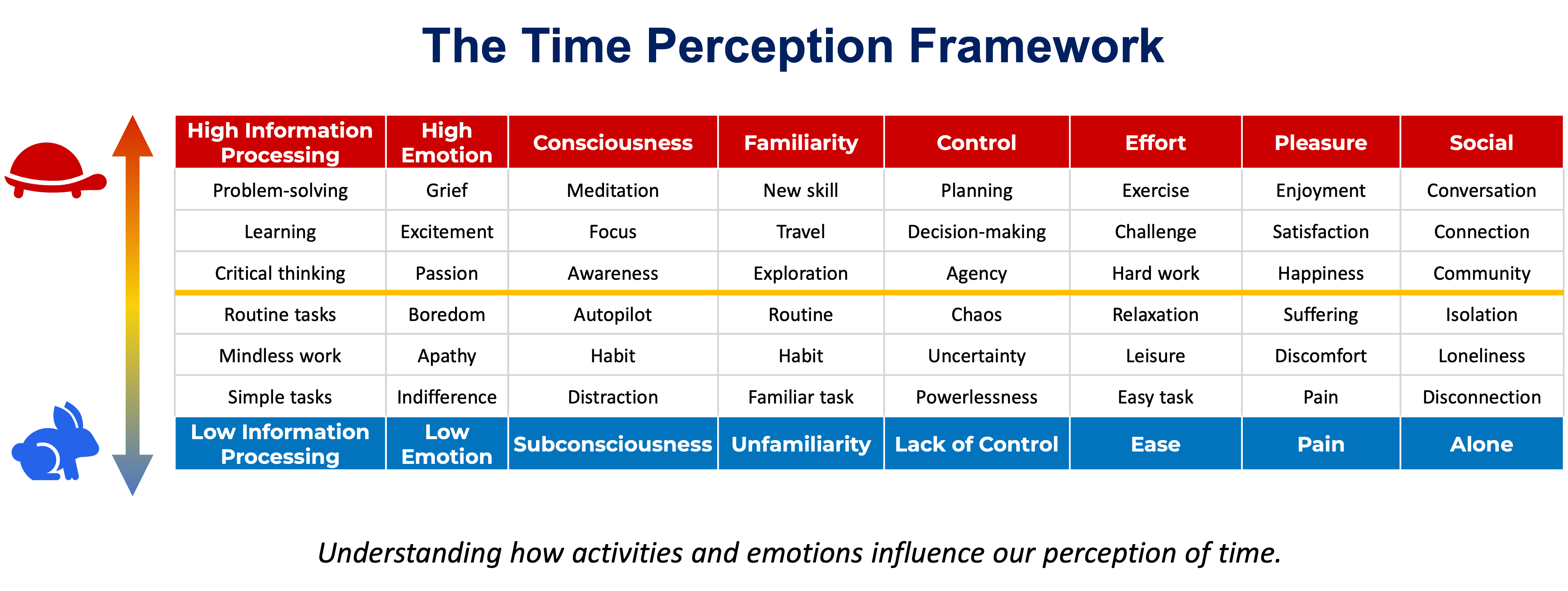 Time Perception Framework linking activities and emotions to time perception, from high to low information processing.