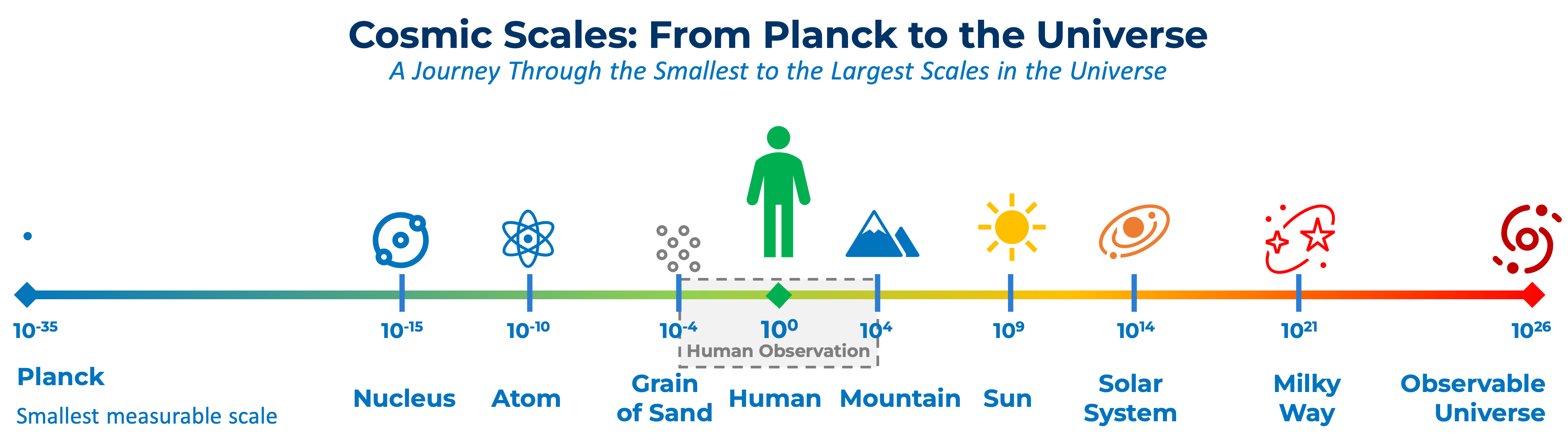 Scales of the Universe: A visual timeline showcasing the scale of the universe, from the smallest measurable Planck length (10^{-35}) to the observable universe (10^{26}), with key points like atoms, humans, and galaxies