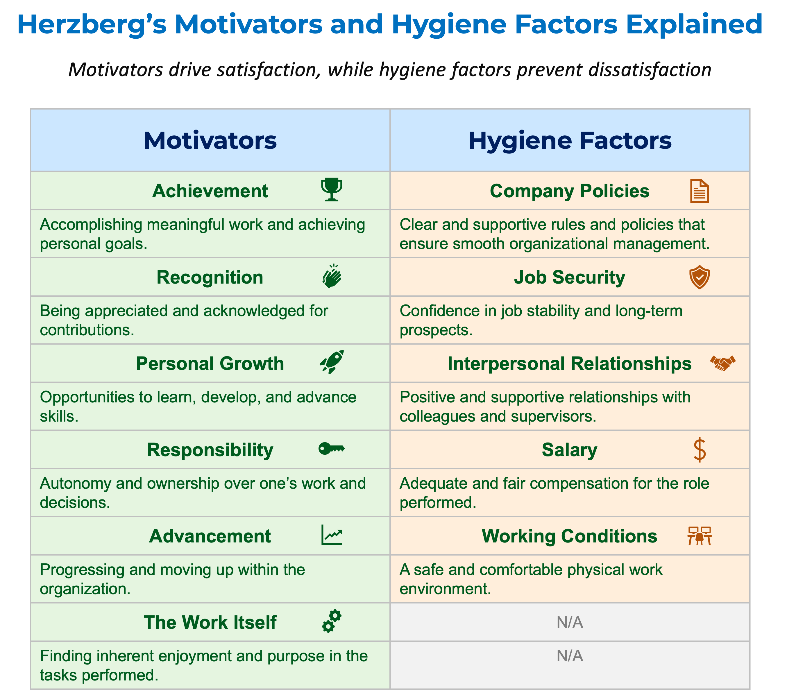 Table comparing Herzberg’s motivators, such as achievement and personal growth, with hygiene factors like salary and working conditions, highlighting their distinct impact on workplace satisfaction and dissatisfaction.