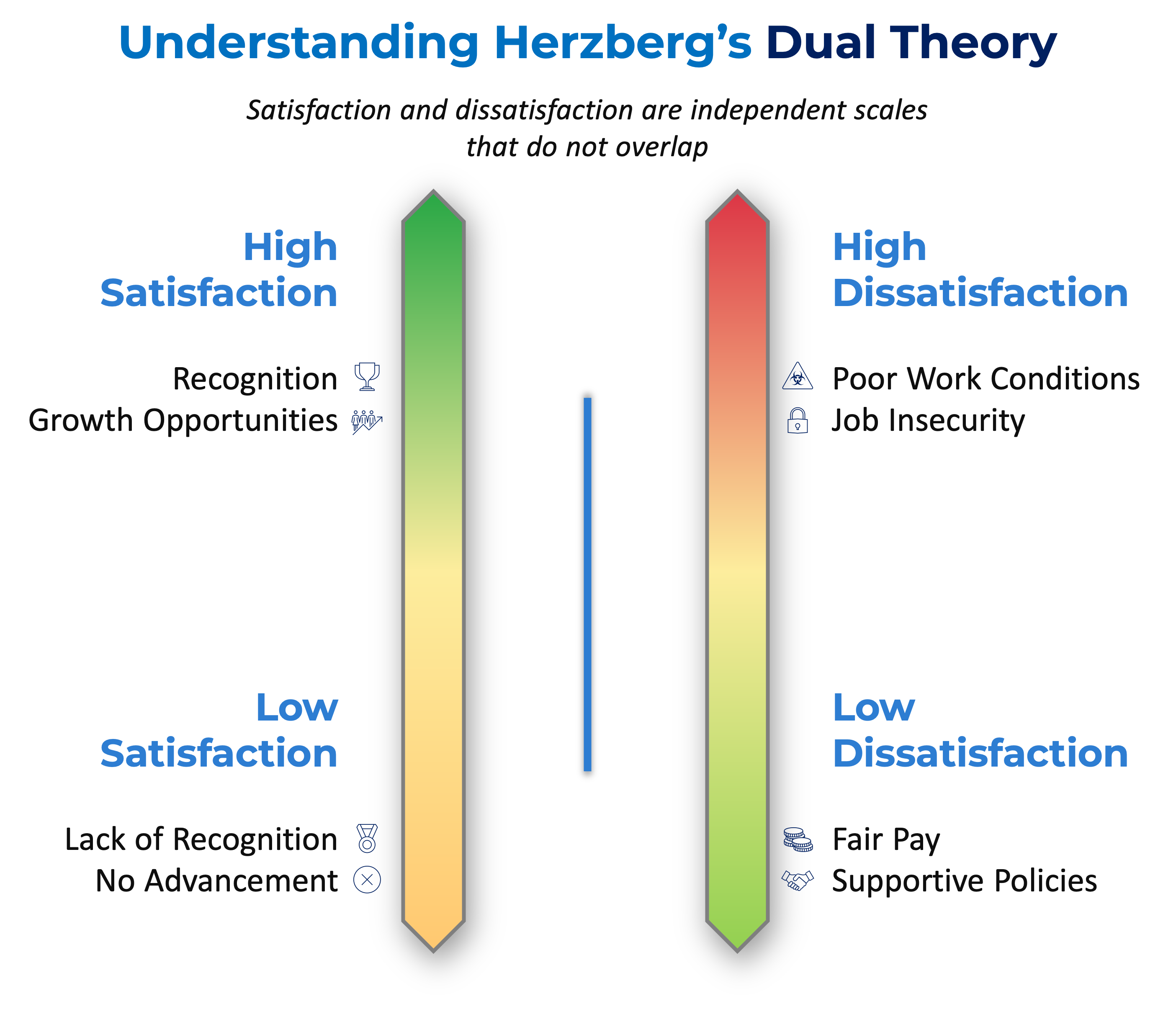 Herzberg’s Dual Theory showing separate scales for satisfaction and dissatisfaction driven by motivators and hygiene factors.