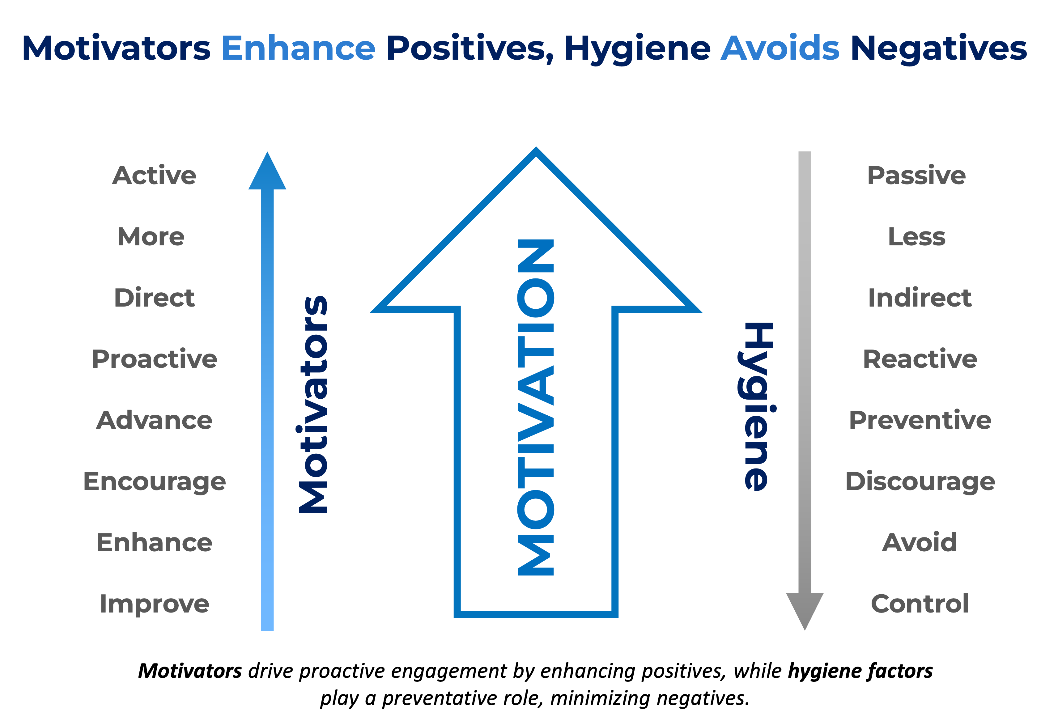 Diagram illustrating the dual role of motivators and hygiene factors in motivation. Motivators, represented by an upward arrow, include active, proactive, and encouraging actions that enhance positives.