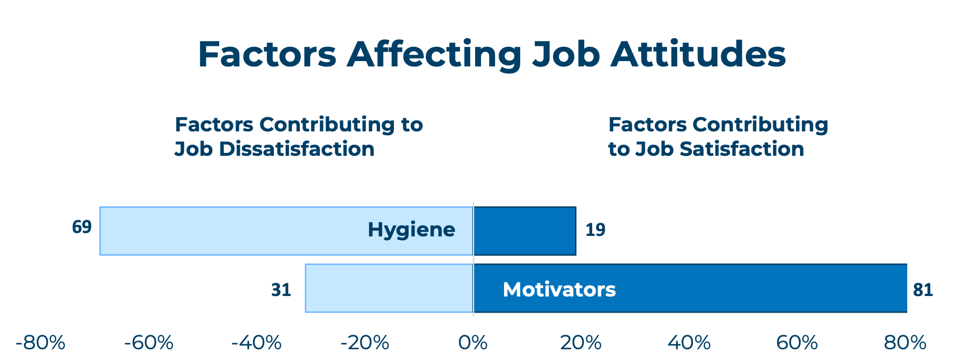 Bar chart illustrating factors affecting job attitudes according to Herzberg's Dual Theory. Hygiene factors contribute 69% to dissatisfaction and 19% to satisfaction, while motivators contribute 81% to satisfaction and 31% to dissatisfaction.