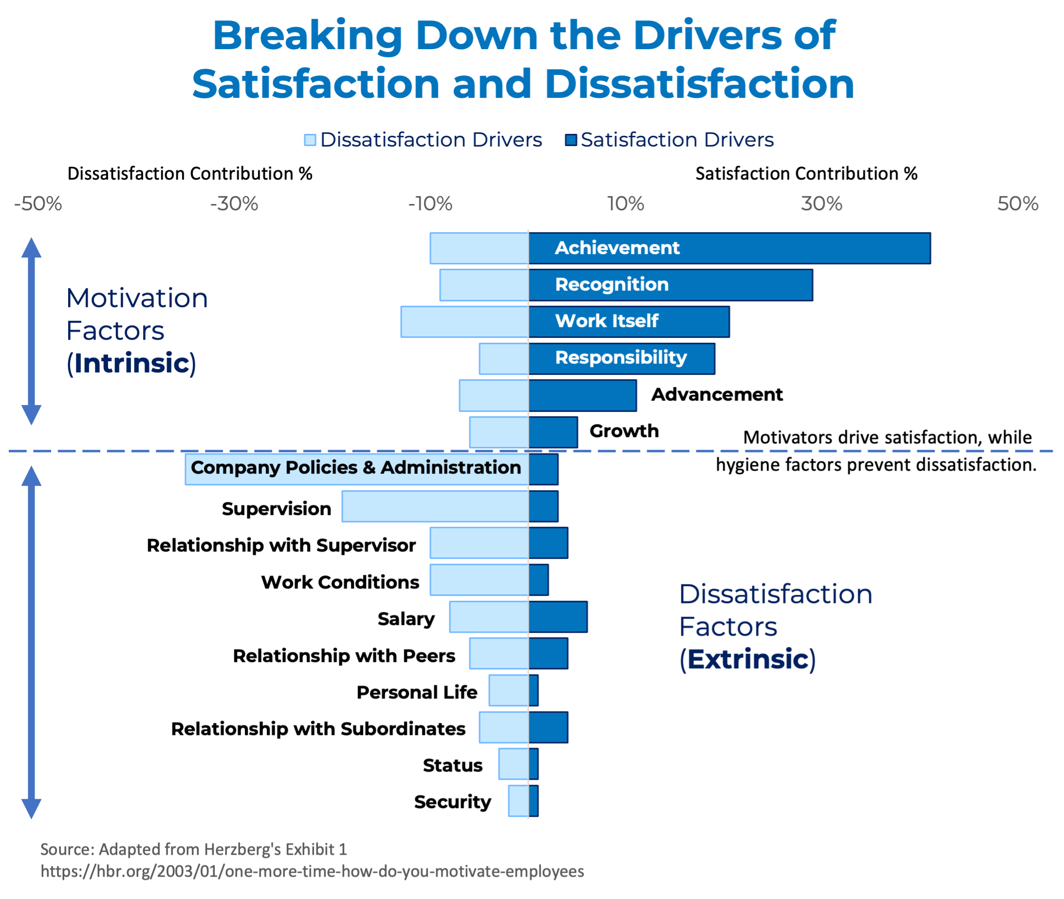 Bar chart illustrating intrinsic motivators driving satisfaction and extrinsic hygiene factors causing dissatisfaction, separated by a dashed line