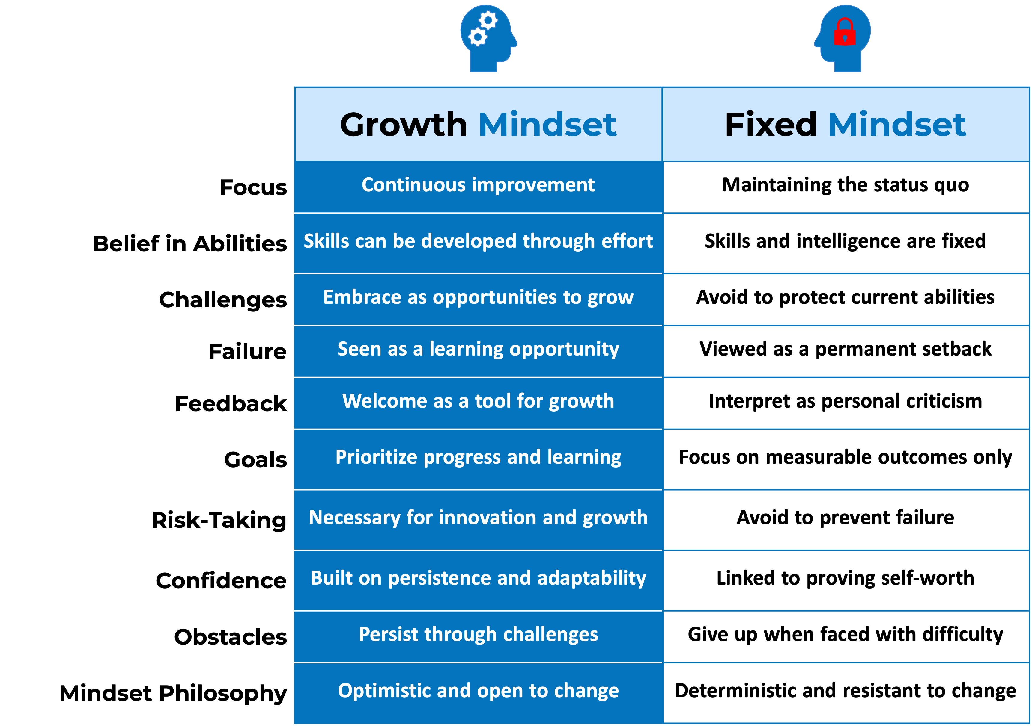 able comparing Growth and Fixed Mindsets. Growth focuses on learning and adaptability