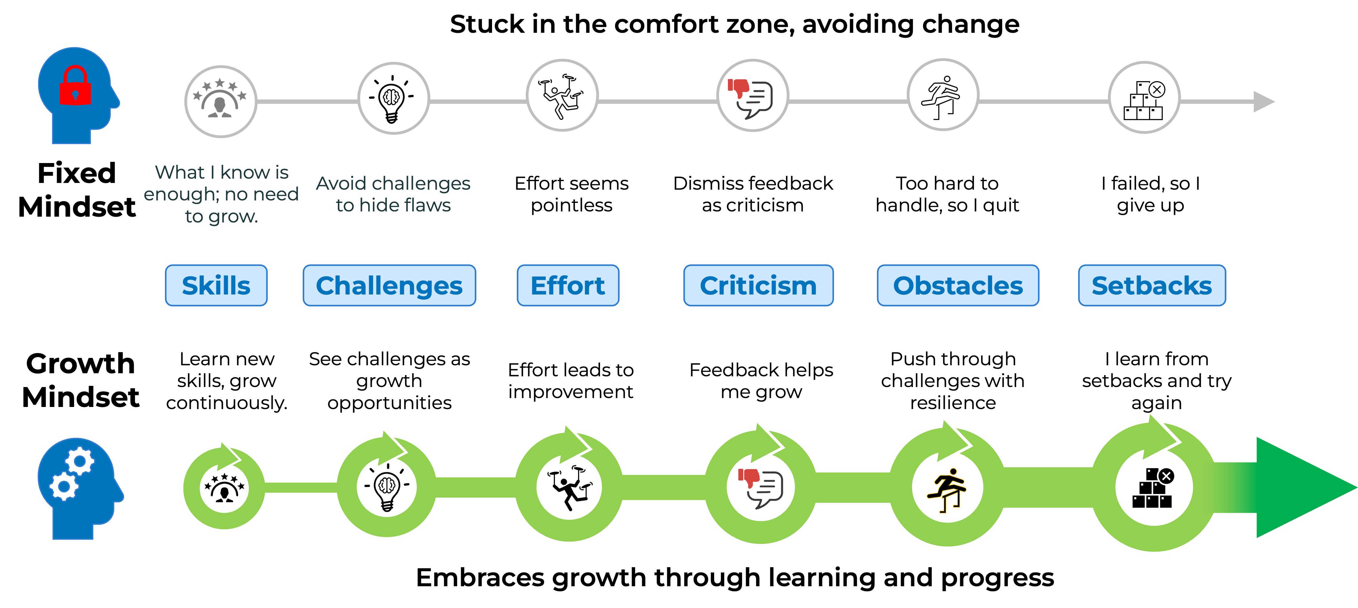 A table comparing Growth and Fixed Mindsets with detailed traits listed for Growth Mindset, such as continuous improvement and persistence. The Fixed Mindset column is blank.