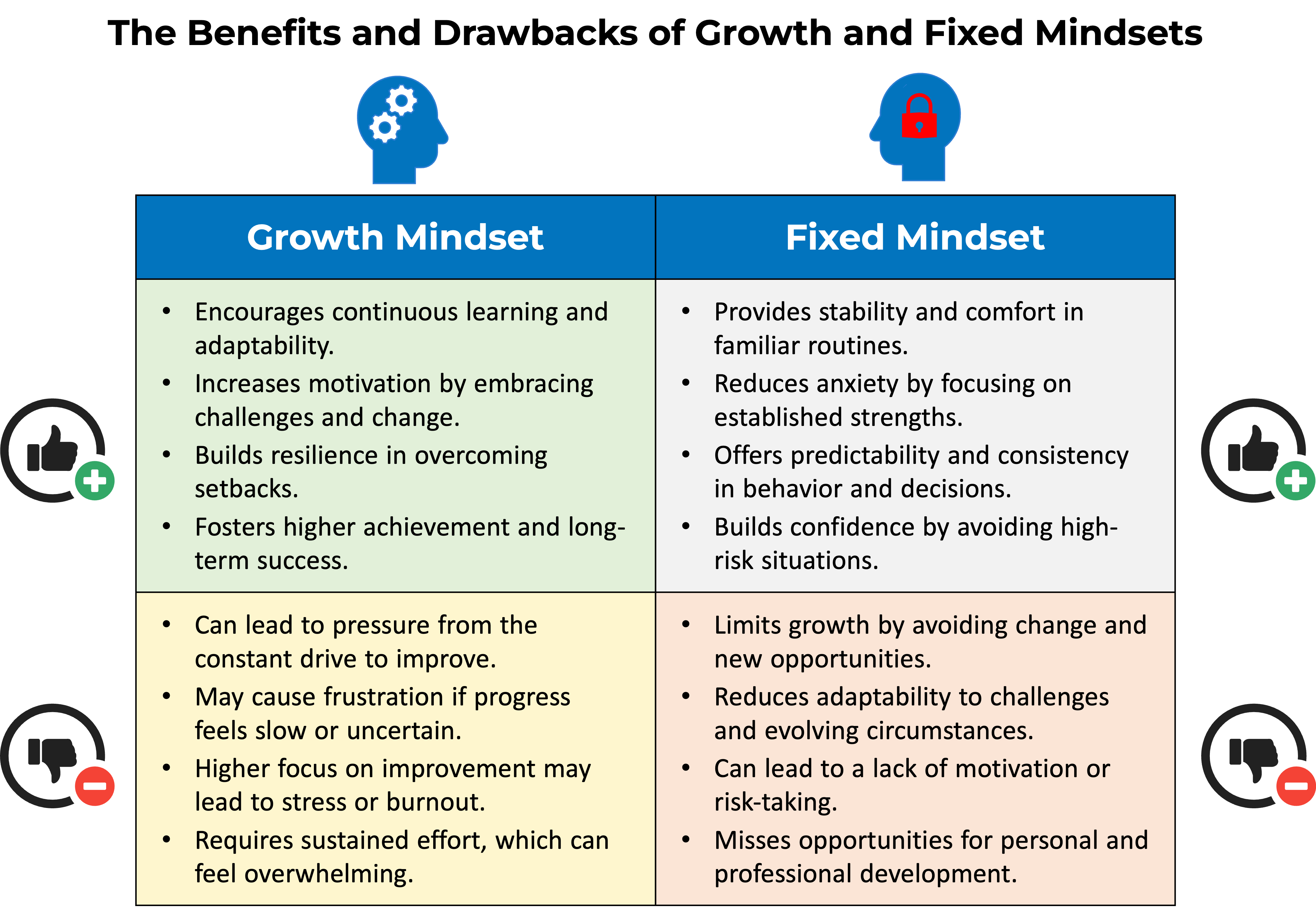 A four-quadrant table showing Growth and Fixed Mindset pros and cons. Growth highlights adaptability and resilience, while Fixed emphasizes stability. Cons include stress for Growth and limited adaptability for Fixed.