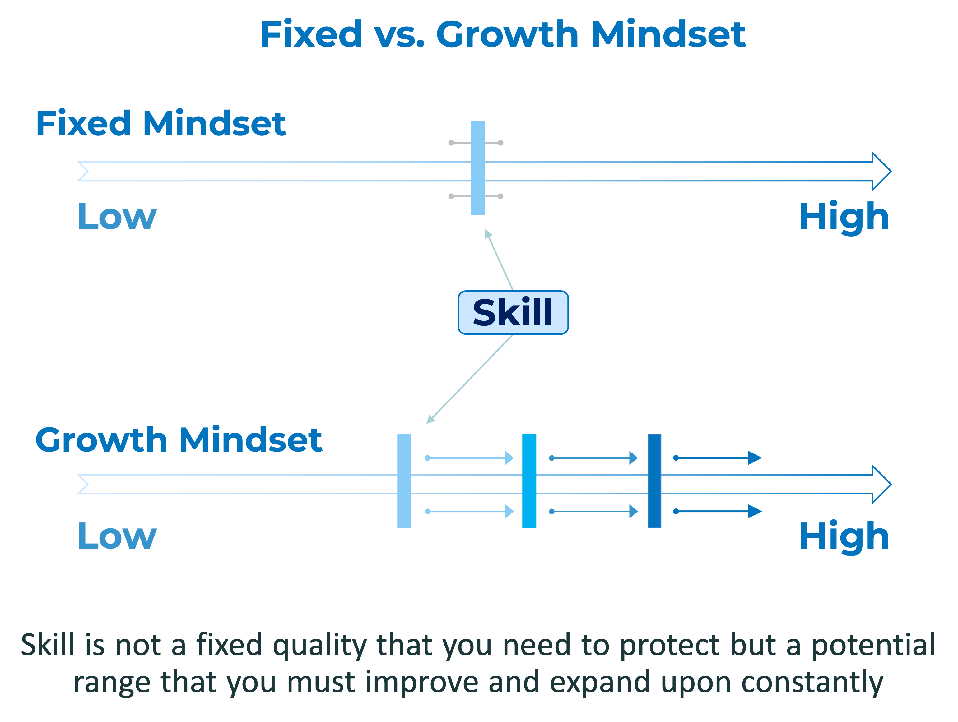 Comparison of fixed mindset and growth mindset showing limited vs. expanded skill development.