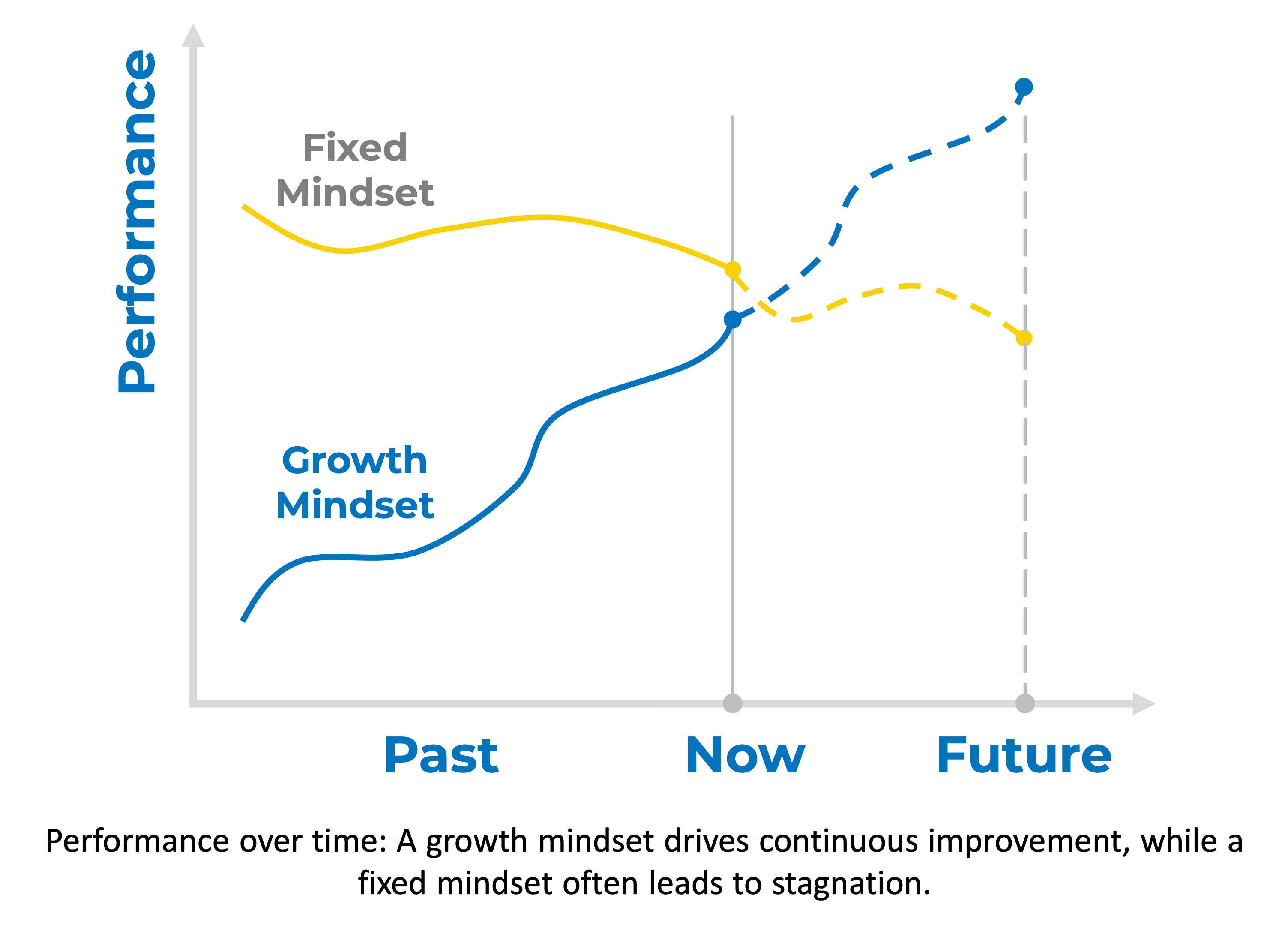 Graph comparing performance over time for fixed and growth mindsets, showing a fixed mindset plateauing while a growth mindset steadily improves and excels.