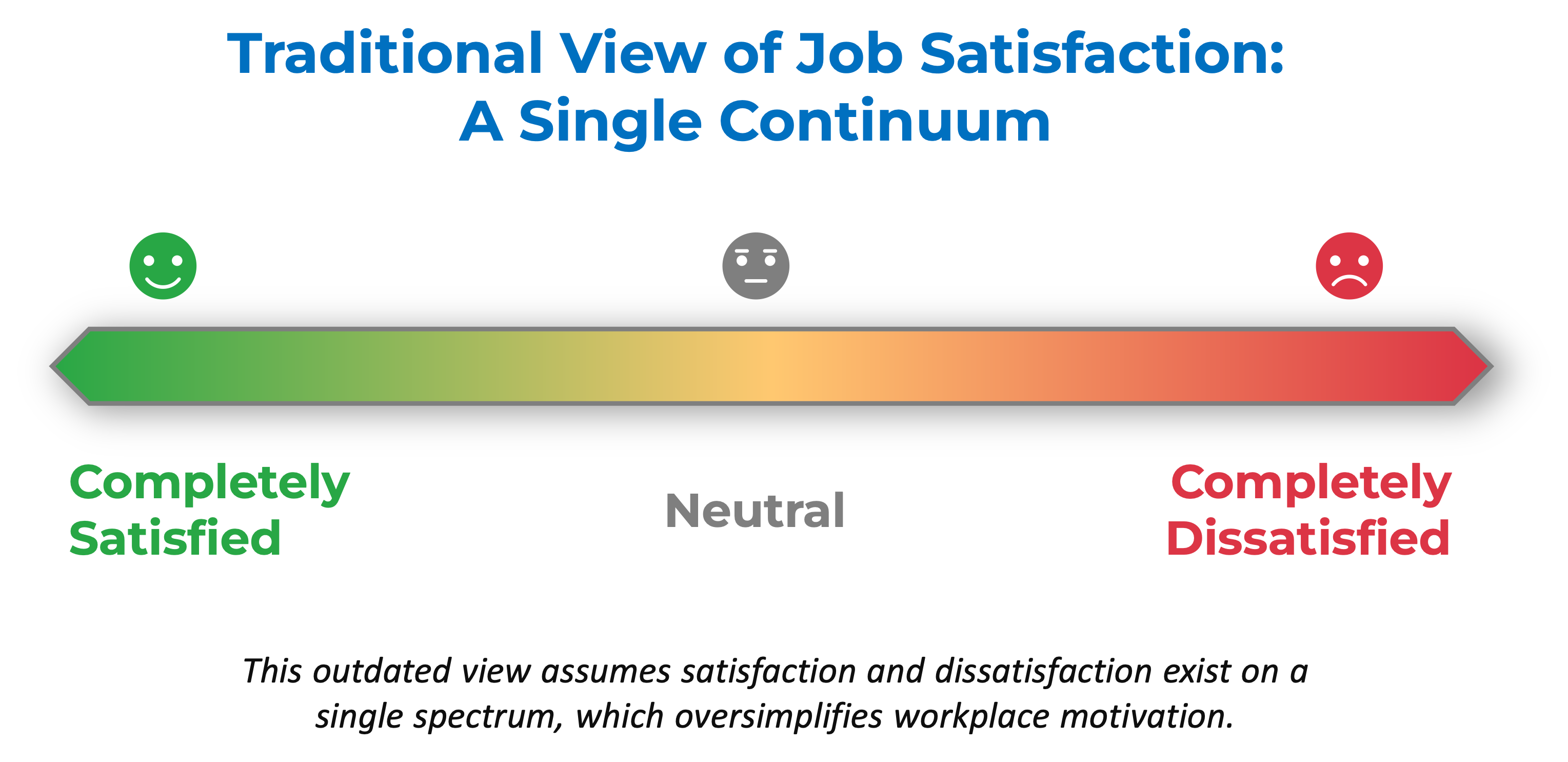 Traditional job satisfaction model showing a single scale from completely satisfied to completely dissatisfied